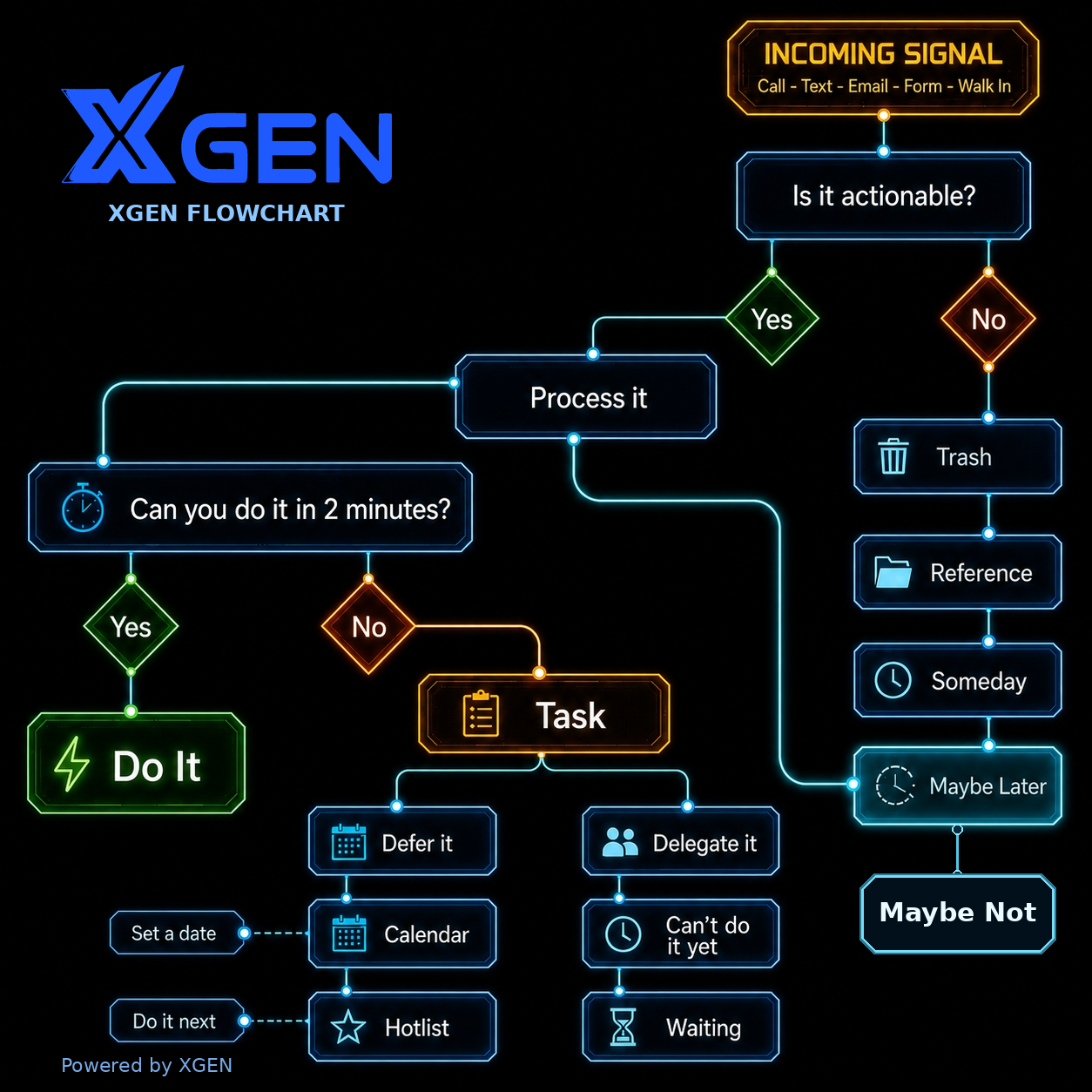 XGEN Flow Chart — incoming signal decision system
